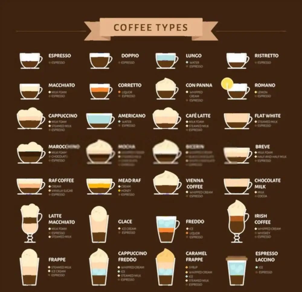 Type Of Coffee Used